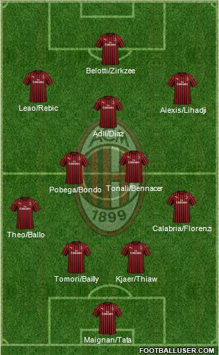 A.C. Milan Formation 2022