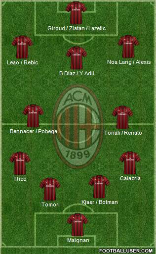 A.C. Milan Formation 2022