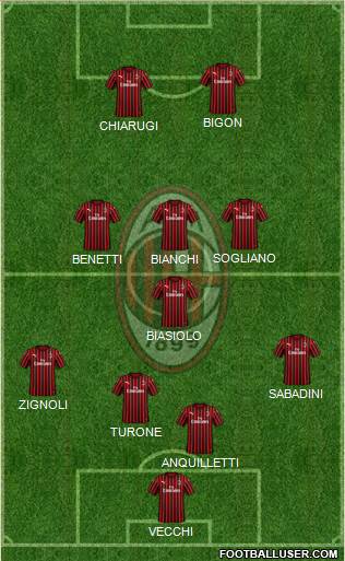 A.C. Milan Formation 2022