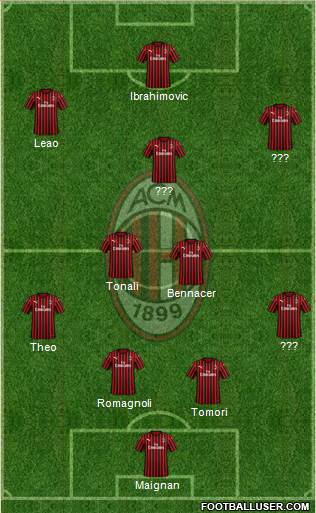 A.C. Milan Formation 2022