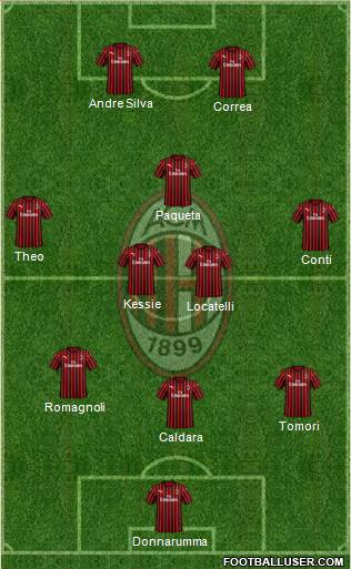 A.C. Milan Formation 2022