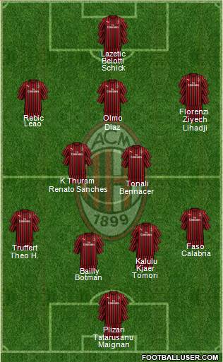 A.C. Milan Formation 2022