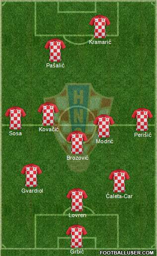 Croatia Formation 2022