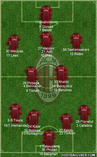 A.C. Milan Formation 2022