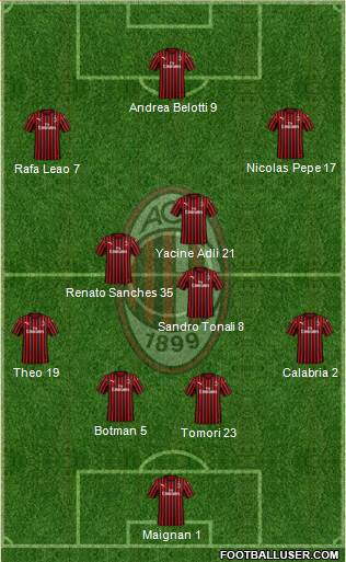 A.C. Milan Formation 2022