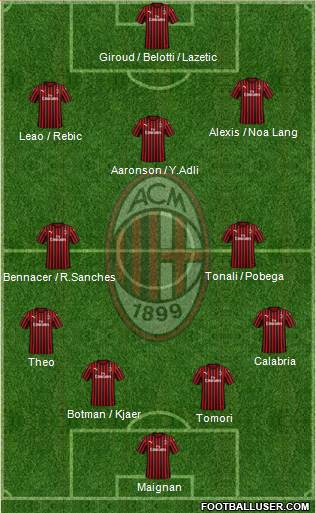 A.C. Milan Formation 2022