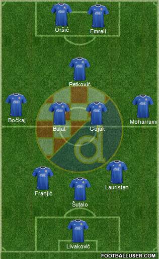 NK Dinamo Formation 2022