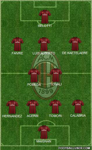 A.C. Milan Formation 2022