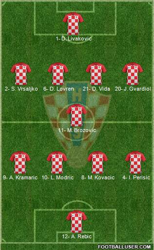 Croatia Formation 2022