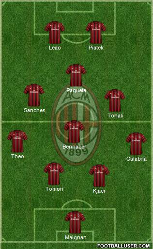 A.C. Milan Formation 2022