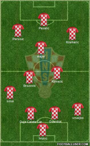 Croatia Formation 2022