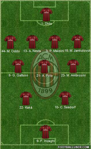 A.C. Milan Formation 2022