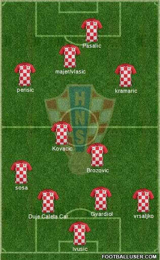 Croatia Formation 2022