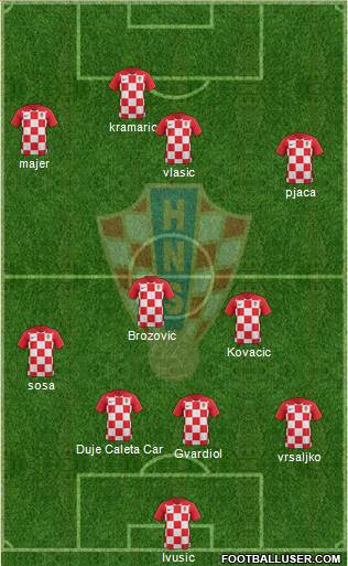 Croatia Formation 2022