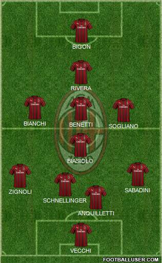 A.C. Milan Formation 2022