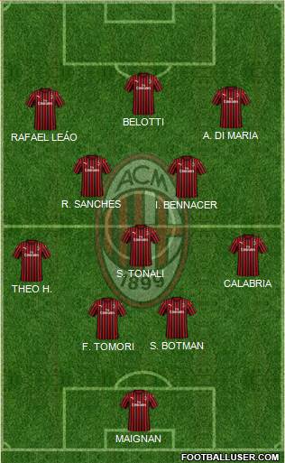 A.C. Milan Formation 2022