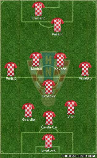 Croatia Formation 2022