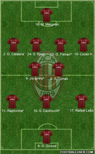 A.C. Milan Formation 2022