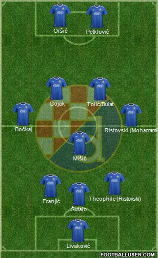 NK Dinamo Formation 2022