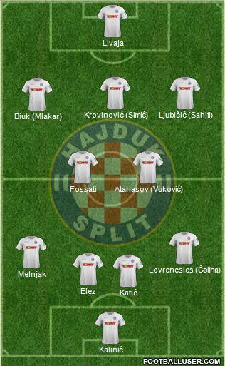 HNK Hajduk Formation 2022