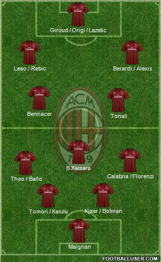 A.C. Milan Formation 2022