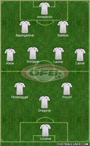 Austria Formation 2022