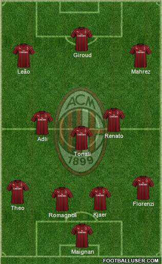 A.C. Milan Formation 2022