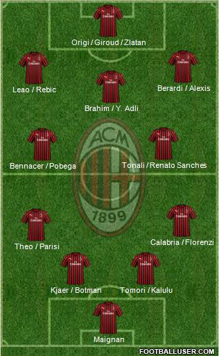 A.C. Milan Formation 2022