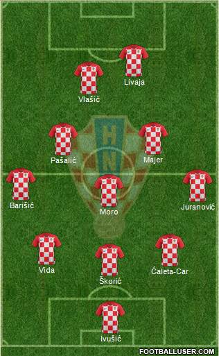 Croatia Formation 2022