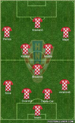 Croatia Formation 2022