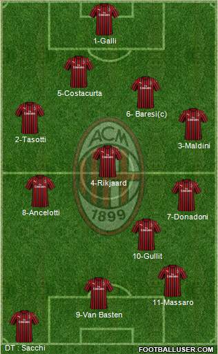 A.C. Milan Formation 2022