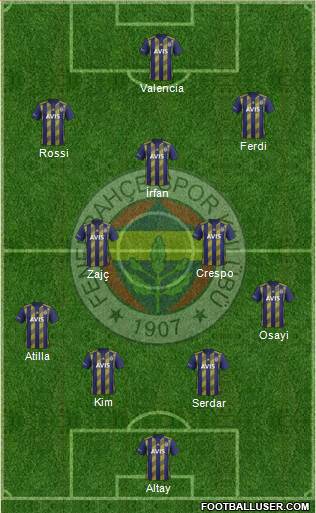 Fenerbahçe SK Formation 2022