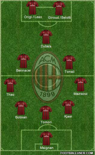 A.C. Milan Formation 2022