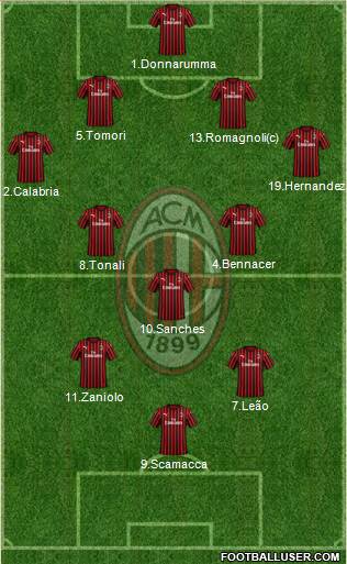 A.C. Milan Formation 2022