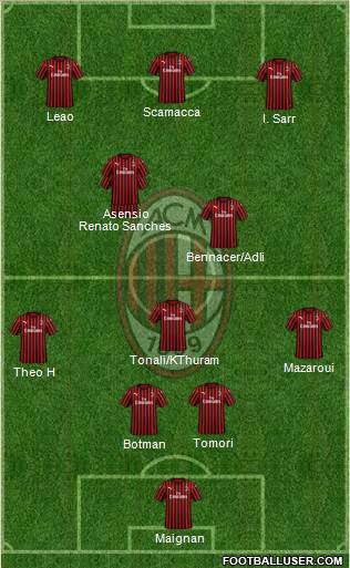 A.C. Milan Formation 2022