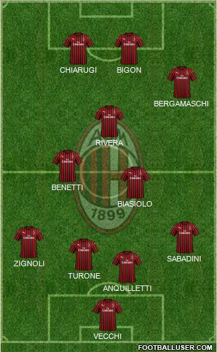 A.C. Milan Formation 2022