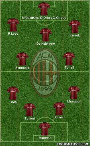 A.C. Milan Formation 2022