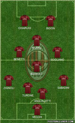 A.C. Milan Formation 2022