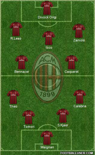 A.C. Milan Formation 2022