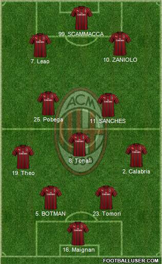 A.C. Milan Formation 2022