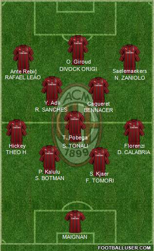 A.C. Milan Formation 2022