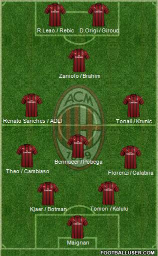 A.C. Milan Formation 2022