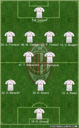 A.C. Milan Formation 2022