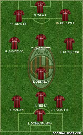 A.C. Milan Formation 2022