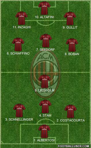 A.C. Milan Formation 2022