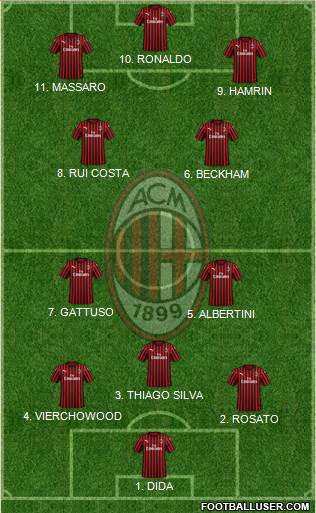 A.C. Milan Formation 2022