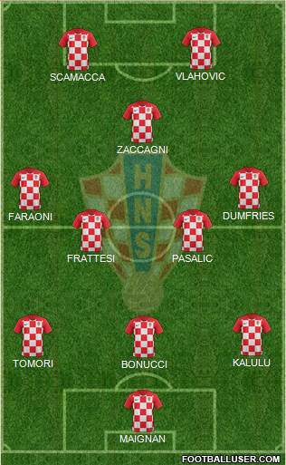 Croatia Formation 2022