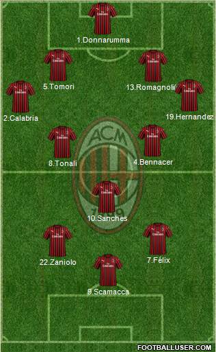 A.C. Milan Formation 2022