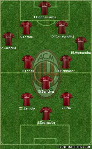 A.C. Milan Formation 2022