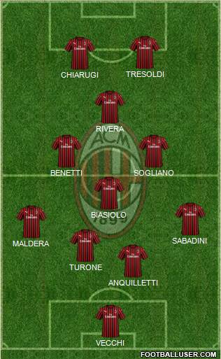 A.C. Milan Formation 2022